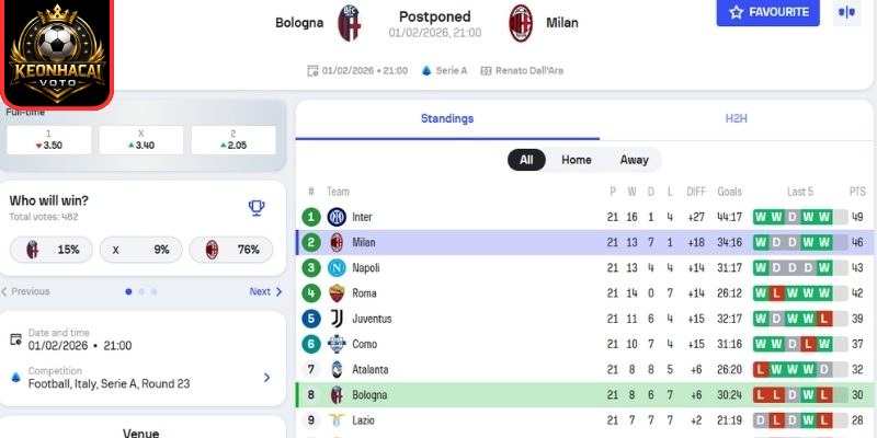 Kèo châu Á trận Bologna vs AC Milan (02:45 04/02 | Serie A)