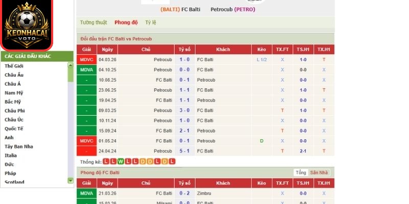 Soi kèo trận FC Balti vs Petrocub (17:00 ngày 01/04, Cúp Moldova) 1 Phong độ FC Balti