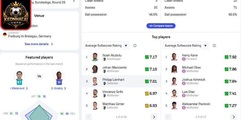 Soi kèo trận Freiburg vs Bayern Munich (20:30 ngày 04/04, Bundesliga) 3 Thông tin lực lượng ra sân Freiburg vs Bayern Munich (20:30 ngày 04/04, Bundesliga)