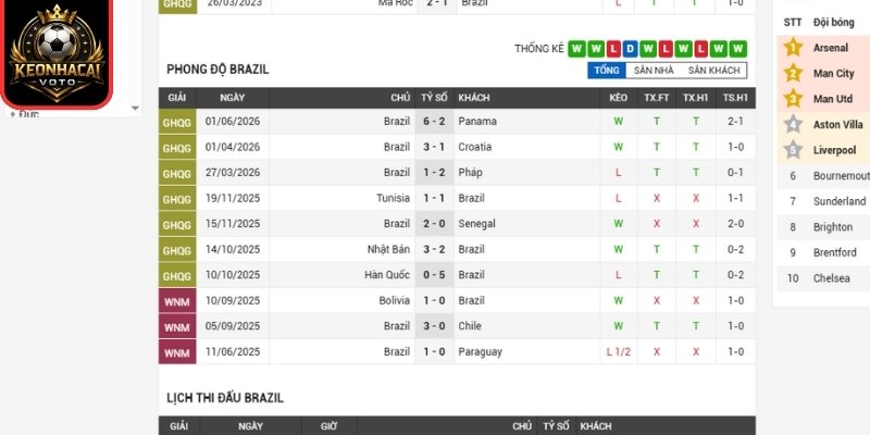 Soi Kèo Brazil Vs Ma Rốc 05:00 Ngày 14/06 (Bảng C - World Cup) 1 Phong độ Brazil mới nhất