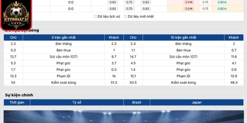 Soi kèo Brazil vs Nhật Bản 00:00 ngày 30/06 (Vòng 32 - World Cup) 1 Phong độ Brazil gần đây