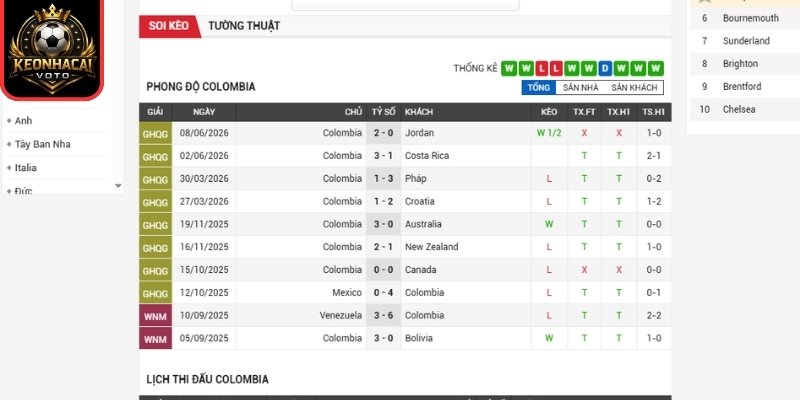 Phong độ Colombia mới nhất