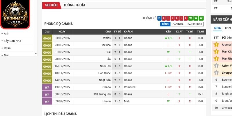 Phong độ Ghana gần nhất