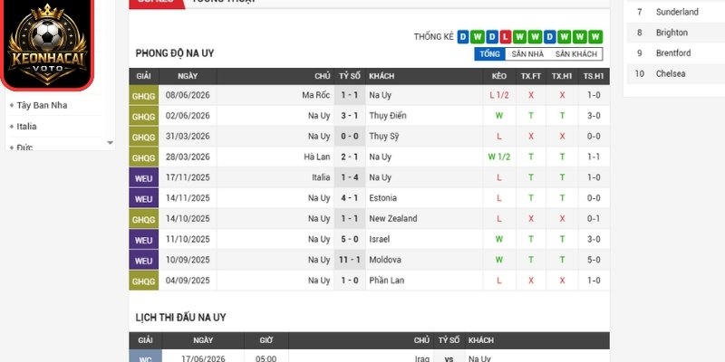 Soi kèo Na Uy vs Senegal 07:00 ngày 23/06 (Bảng I - World Cup) 1 Phong độ Na Uy gần nhất