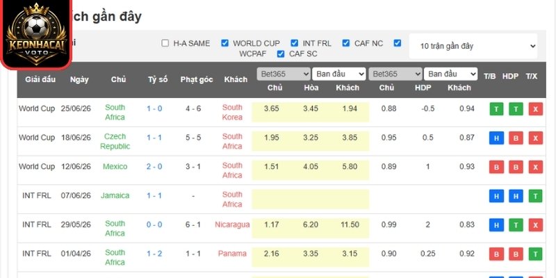 Soi kèo Nam Phi vs Canada 02:00 ngày 29/06 (Vòng 32 - World Cup) 1 Phong độ Nam Phi gần nhất