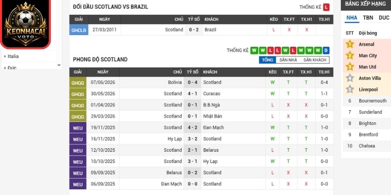 Phong độ Scotland gần nhất