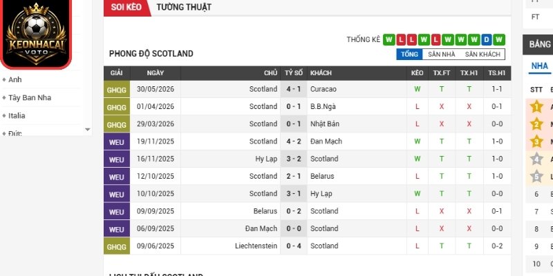 Soi Kèo Scotland Vs Ma Rốc 05:00 Ngày 20/06 (Bảng C - World Cup) 1 Phong độ Scotland mới nhất