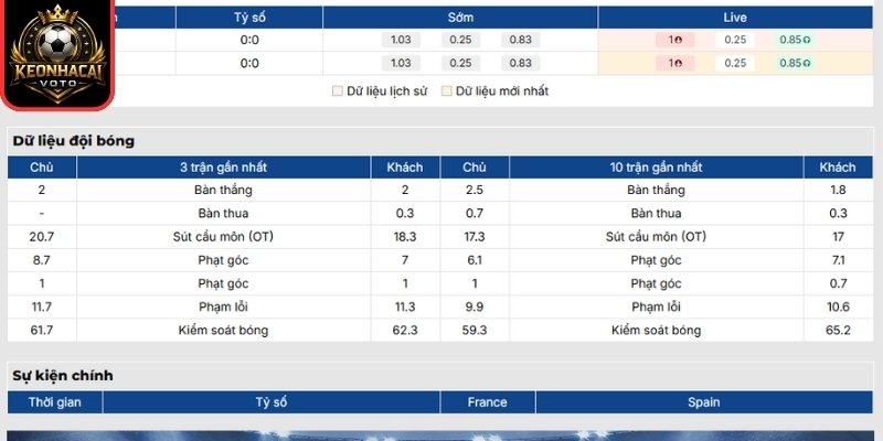 Soi Kèo Pháp vs Tây Ban Nha 02:00 ngày 15/07 (Vòng Bán Kết - World Cup) 1 Phong độ Pháp